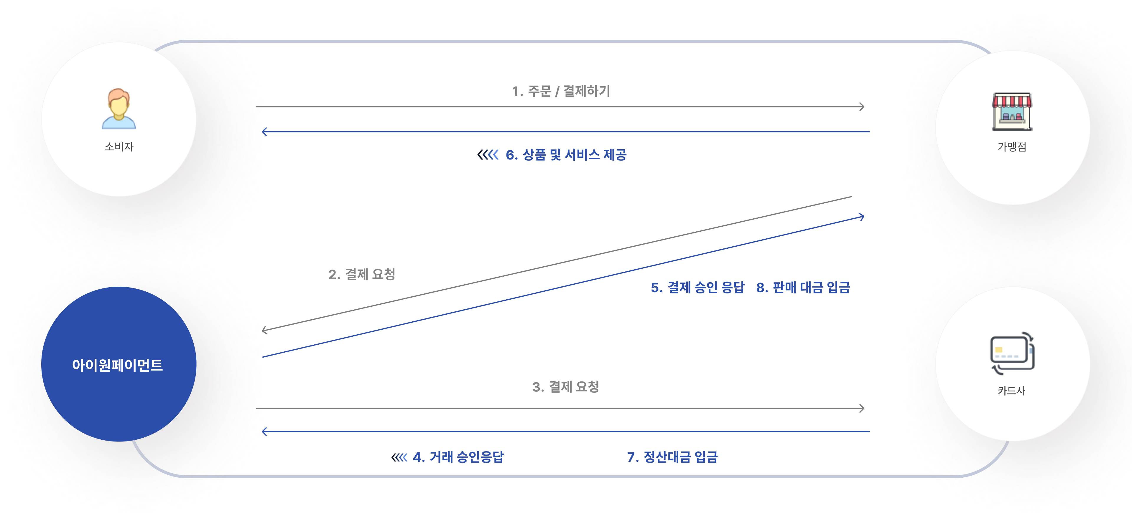 Service Flow Visual